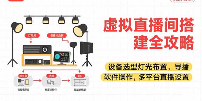（15404期）虚拟直播间搭建全攻略，设备选型灯光布置，导播软件操作，多平台直播设置-观竹阁
