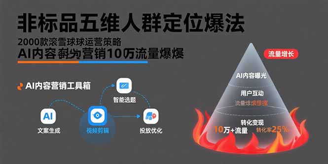 （15619期）非标品五维人群定位法，2000款滚雪球运营策略，AI内容营销10万流量引爆-观竹阁
