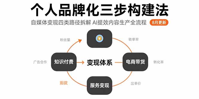 （15617期）个人品牌化三步构建法-8月：自媒体变现四类路径拆解 AI提效内容生产全流程-观竹阁