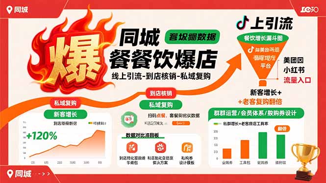 （15689期）同城餐饮爆店课：线上引流-到店核销-私域复购，新客增长+老客复购翻倍目标-观竹阁