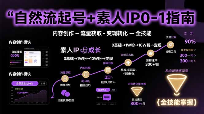 （15683期）自然流起号+素人IP0-1指南，快速掌握内容创作-流量获取-变现转化-全技能-观竹阁