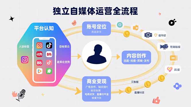 （15668期）独立自媒体运营的全流程，从平台认知、账号定位、内容创作到商业变现-观竹阁
