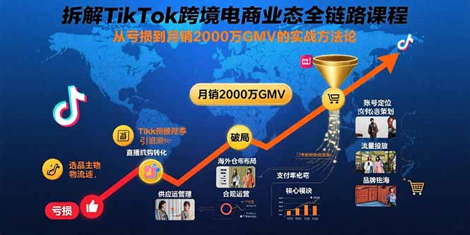 图片[1]-（15706期）拆解TikTok跨境电商业态全链路课程：从亏损到月销2000万GMV的实战方法论-观竹阁